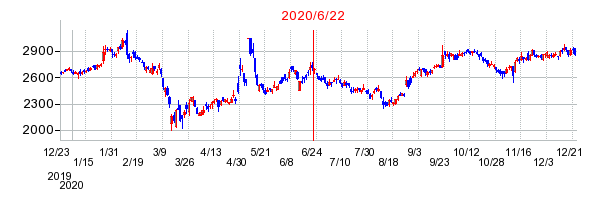 2020年6月22日 11:49前後のの株価チャート